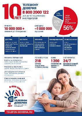 Телефону Доверия для детей, подростков и их родителей исполняется 10 лет