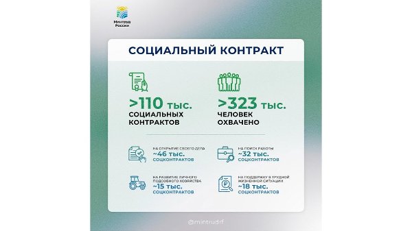 В 2025 году заключили более 110 тыс. социальных контрактов